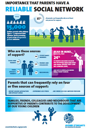 Importance that parents have a reliable social network