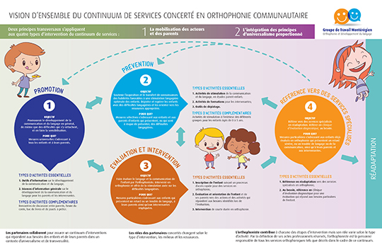 Orthophonie communautaire (1 de 2)